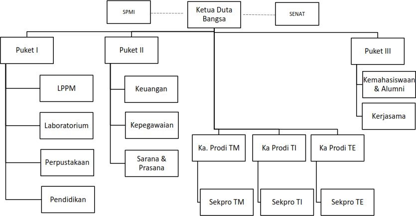 Struktur Organisasi Sekolah Tinggi Teknologi Duta Bangsa